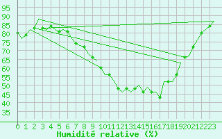 Courbe de l'humidit relative pour Hannover