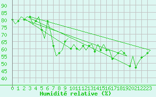 Courbe de l'humidit relative pour Euro Platform
