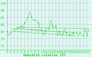 Courbe de l'humidit relative pour Wien / Schwechat-Flughafen