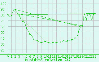 Courbe de l'humidit relative pour Halli