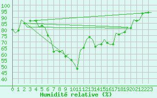 Courbe de l'humidit relative pour Wick