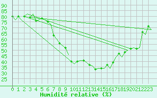 Courbe de l'humidit relative pour Milano / Malpensa