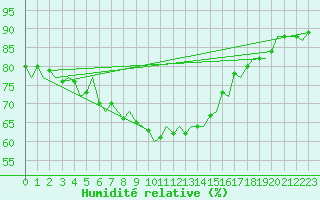 Courbe de l'humidit relative pour Akrotiri