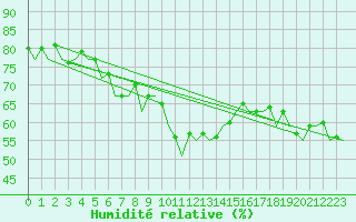Courbe de l'humidit relative pour Melilla