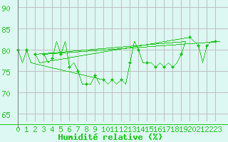Courbe de l'humidit relative pour Platform F3-fb-1 Sea