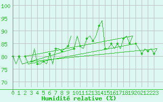 Courbe de l'humidit relative pour Platform L9-ff-1 Sea