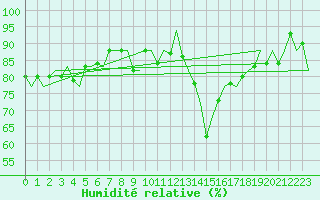 Courbe de l'humidit relative pour Platform P11-b Sea