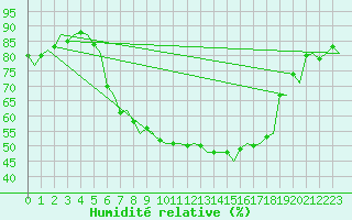 Courbe de l'humidit relative pour Koebenhavn / Roskilde