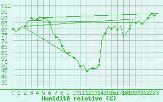 Courbe de l'humidit relative pour Oostende (Be)