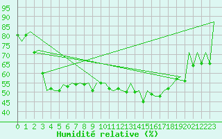 Courbe de l'humidit relative pour Reus (Esp)