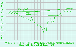 Courbe de l'humidit relative pour London / Heathrow (UK)