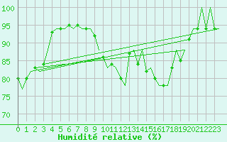 Courbe de l'humidit relative pour Wittmundhaven