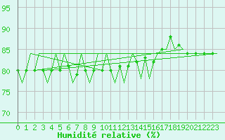 Courbe de l'humidit relative pour Ivalo