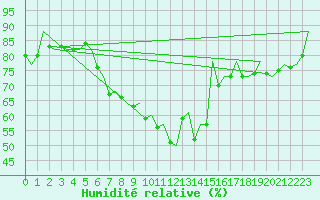 Courbe de l'humidit relative pour Stuttgart-Echterdingen