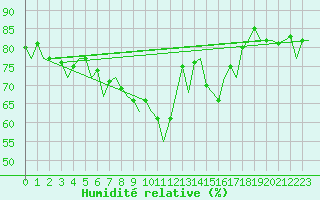 Courbe de l'humidit relative pour Wroclaw Ii