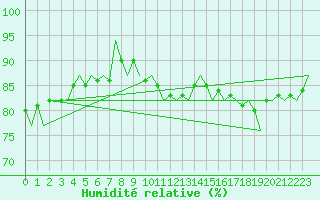 Courbe de l'humidit relative pour Platform K14-fa-1c Sea