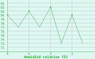 Courbe de l'humidit relative pour Nis
