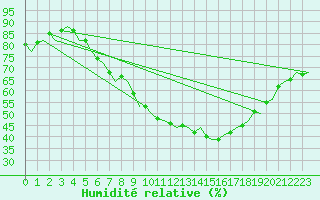 Courbe de l'humidit relative pour Maastricht / Zuid Limburg (PB)