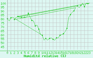 Courbe de l'humidit relative pour Salzburg-Flughafen