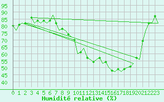 Courbe de l'humidit relative pour Farnborough