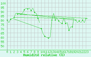 Courbe de l'humidit relative pour Hamburg-Fuhlsbuettel