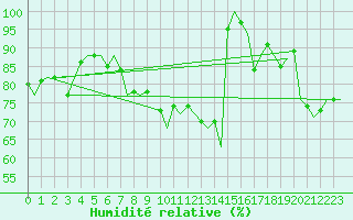Courbe de l'humidit relative pour Alghero