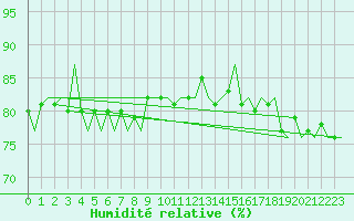 Courbe de l'humidit relative pour Platform J6-a Sea