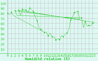 Courbe de l'humidit relative pour Reus (Esp)