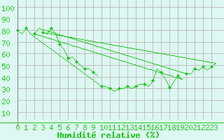 Courbe de l'humidit relative pour Elefsis Airport