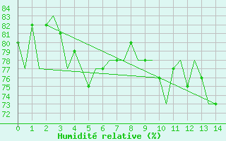 Courbe de l'humidit relative pour Gnes (It)