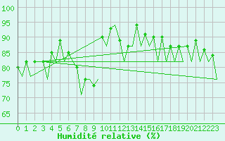 Courbe de l'humidit relative pour Hannover
