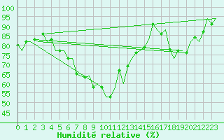 Courbe de l'humidit relative pour De Kooy