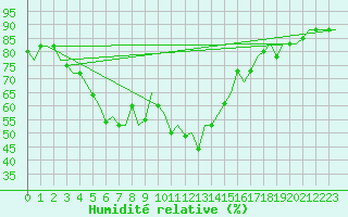 Courbe de l'humidit relative pour Antalya