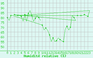 Courbe de l'humidit relative pour Oostende (Be)