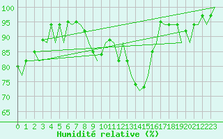 Courbe de l'humidit relative pour Farnborough