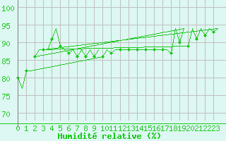 Courbe de l'humidit relative pour Platforme D15-fa-1 Sea