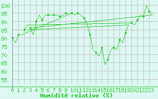 Courbe de l'humidit relative pour Aalborg