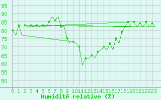 Courbe de l'humidit relative pour Melilla