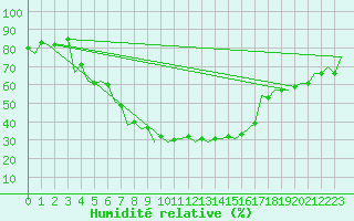 Courbe de l'humidit relative pour Baia Mare