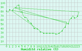 Courbe de l'humidit relative pour Skopje-Petrovec