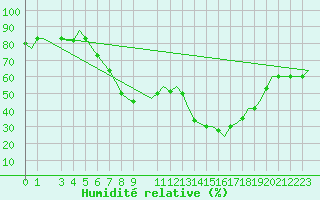 Courbe de l'humidit relative pour Djerba Mellita