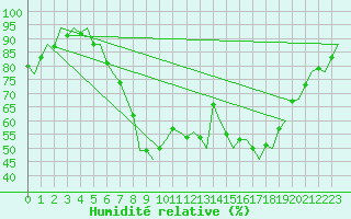 Courbe de l'humidit relative pour Volkel
