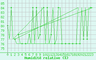 Courbe de l'humidit relative pour Hanty-Mansijsk