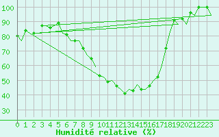 Courbe de l'humidit relative pour Frankfort (All)