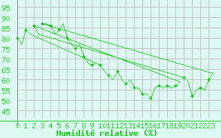 Courbe de l'humidit relative pour Billund Lufthavn