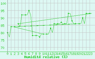 Courbe de l'humidit relative pour Kryvyi Rih
