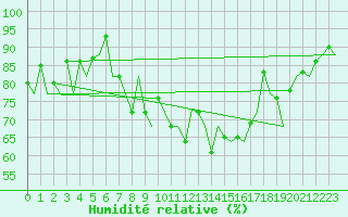 Courbe de l'humidit relative pour Vigo / Peinador