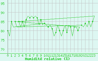 Courbe de l'humidit relative pour Melilla