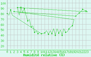 Courbe de l'humidit relative pour Locarno-Magadino
