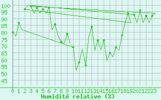 Courbe de l'humidit relative pour Nis